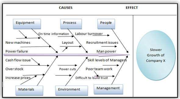Choosing the Right Tool: Fishbone Diagram vs. Cause and Effect Matrix for Root Cause Analysis 1 Choosing the Right Tool: Fishbone Diagram vs. Cause and Effect Matrix for Root Cause Analysis 1520528120094 1
