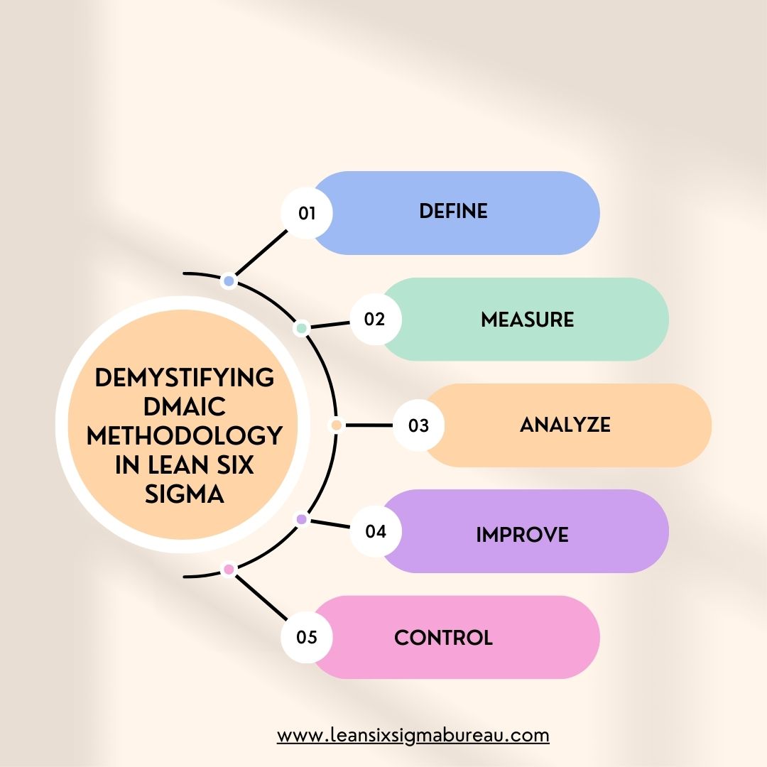 Demystifying DMAIC Methodology in Lean Six Sigma - Lean Six Sigma